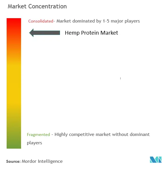 Hemp Protein Market Concentration