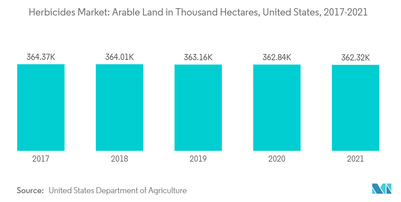 Рынок гербицидов пахотные земли в тысячах гектаров, США, 2017-2021 гг.