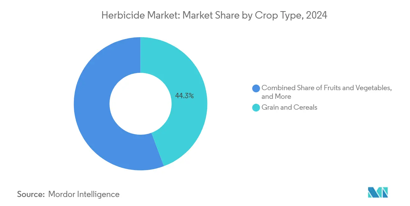 Herbicide Market: Market Share by Crop Type