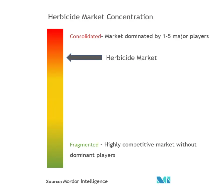 HerbizideMarktkonzentration