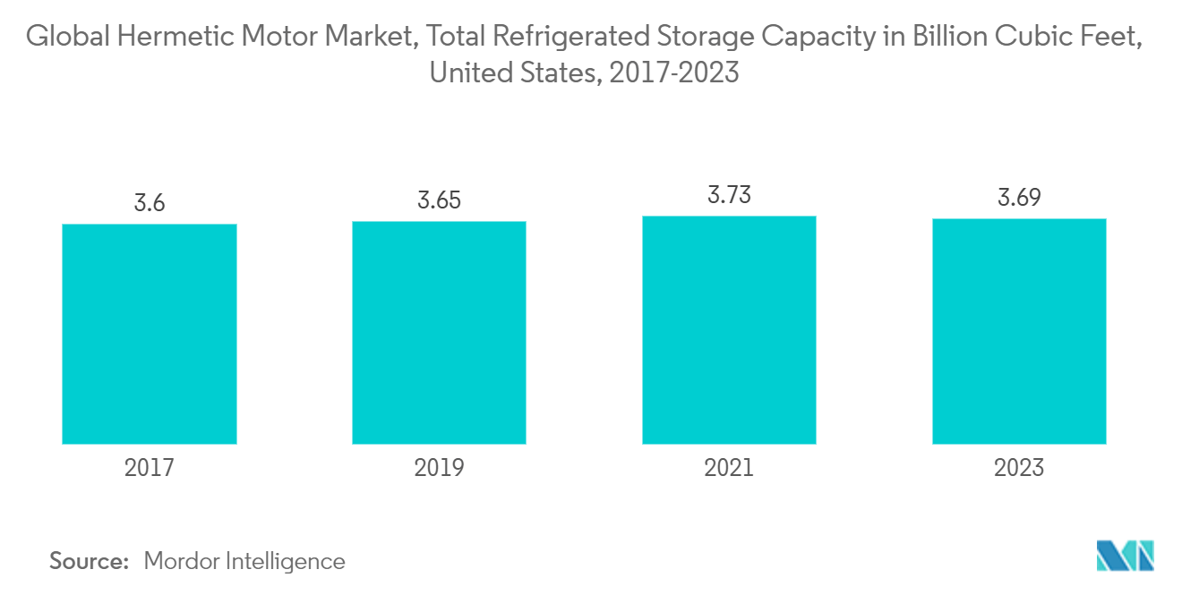 Global Hermetic Motor Market, Total Refrigerated Storage Capacity in Billion Cubic Feet, United States, 2017-2023