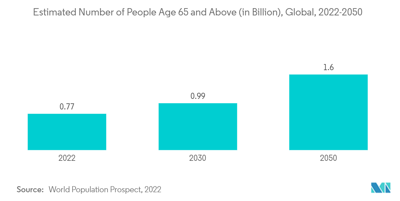 سوق علاج عدوى الهربس النطاقي العدد التقديري للأشخاص الذين تبلغ أعمارهم 65 عامًا فما فوق (بالمليار)، عالميًا، 2022-2050