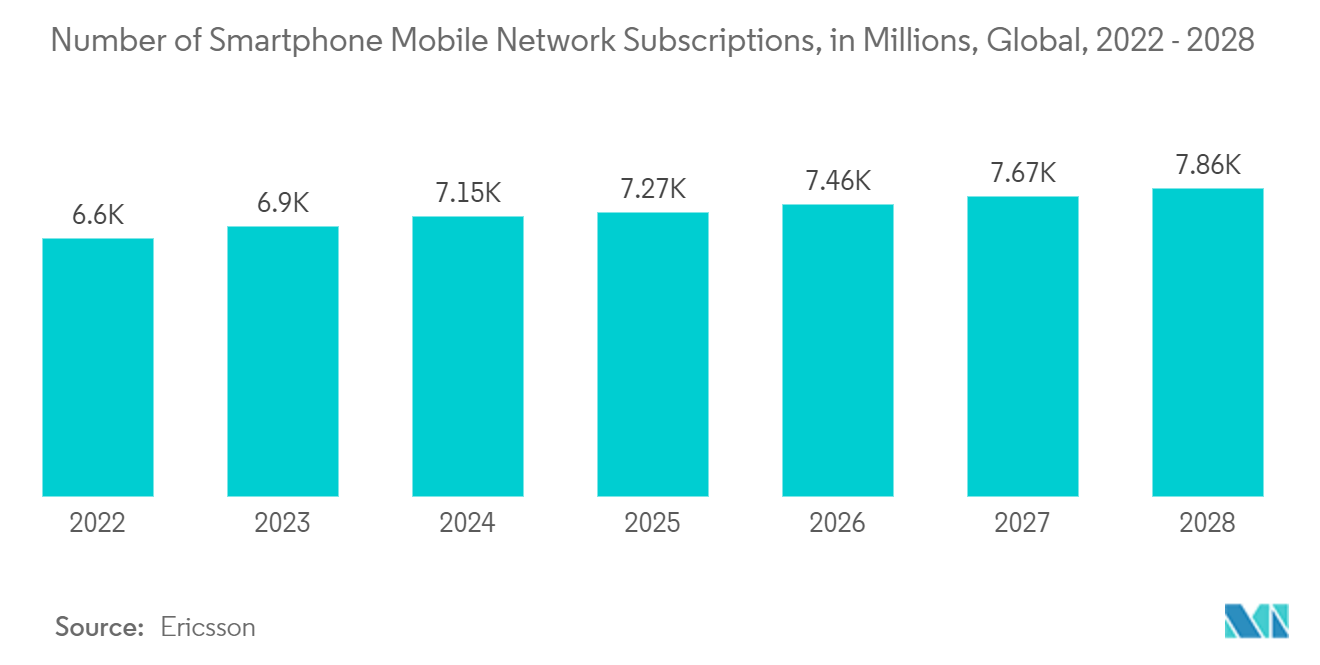 High-end Semiconductor Packaging Market: Number of Smartphone Mobile Network Subscriptions, in Millions, Global, 2022 - 2028