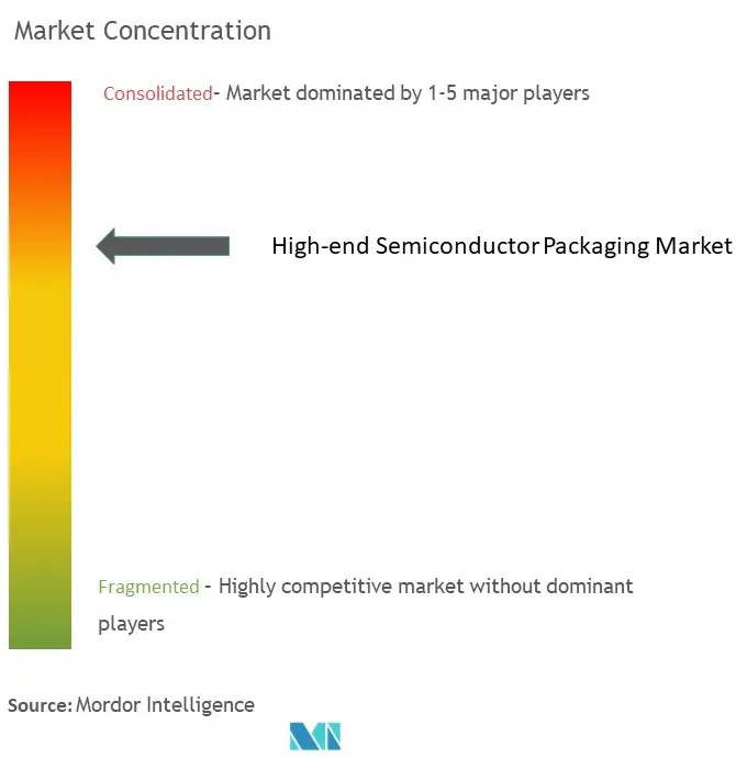 High-end Semiconductor Packaging Market Concentration