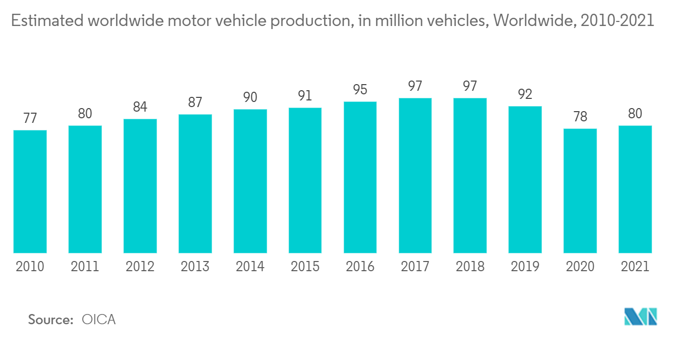 Estimated worldwide motor vehicle production