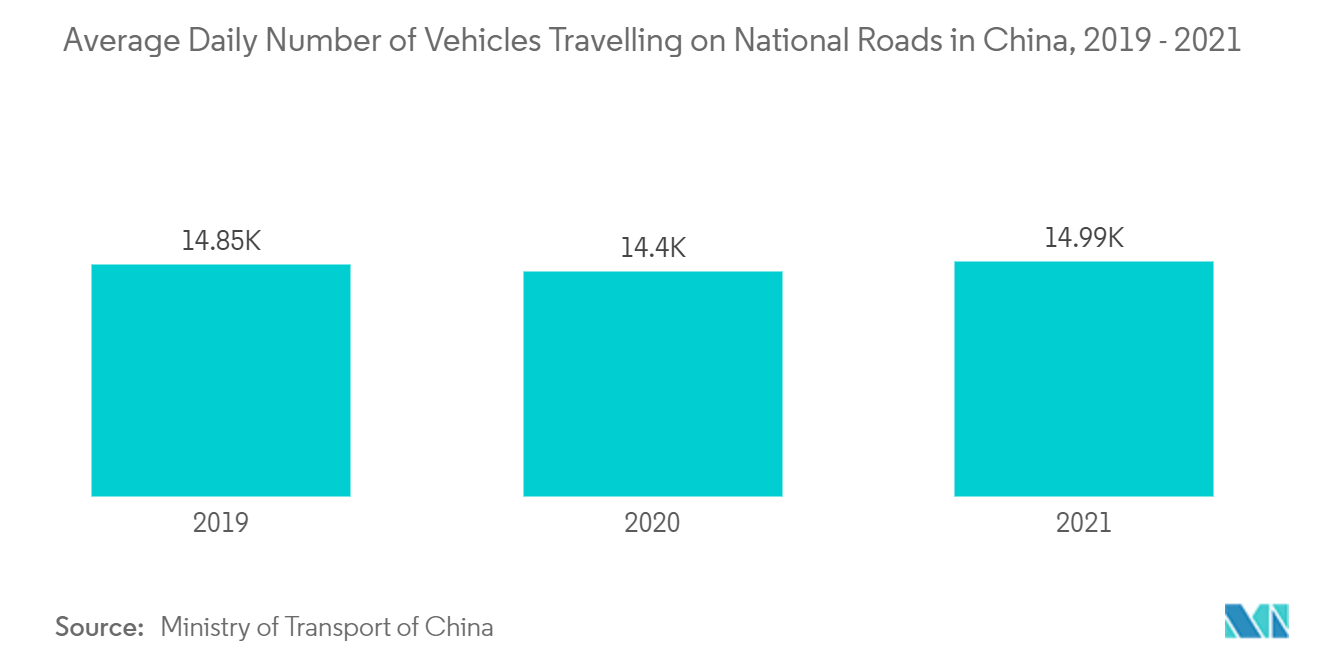 Mercado de câmeras de alta velocidade – Número médio diário de veículos viajando em estradas nacionais na China, 2019 – 2021