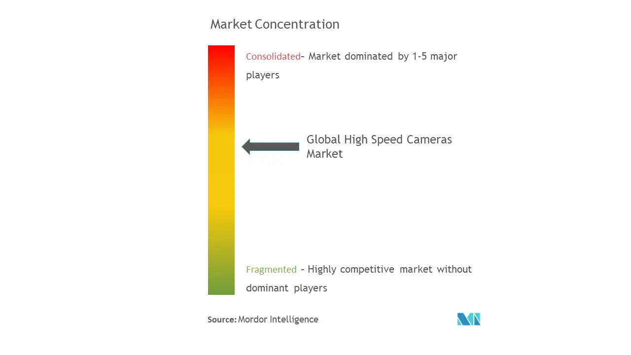 High Speed Cameras Market Concentration