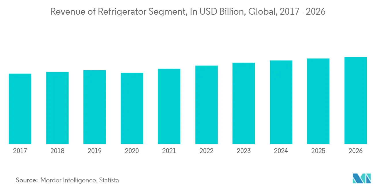 Home Appliances Market: Revenue of Refrigerator Segment, In USD Billion, Global, 2017 - 2026