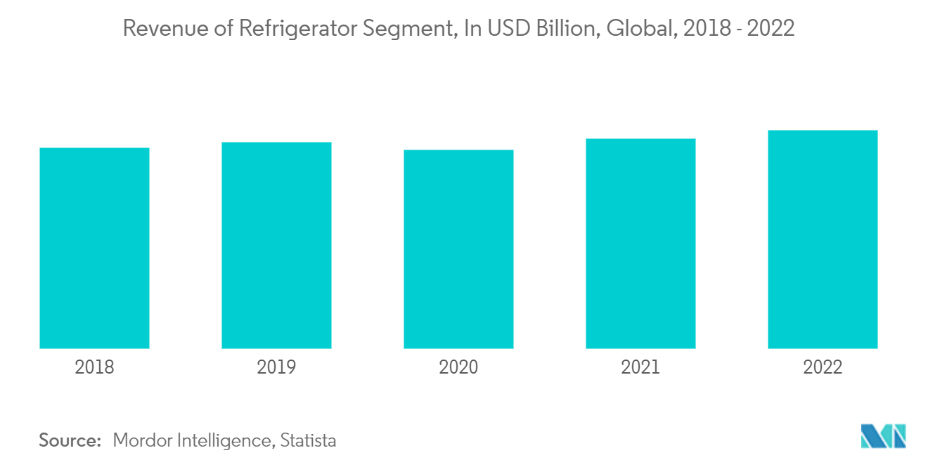 Home Appliances Market : Revenue of Refrigerator Segment, In USD Billion, Global, 2018 - 2022