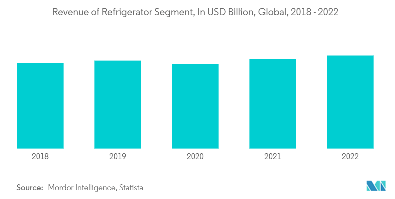 Mercado de electrodomésticos ingresos del segmento de refrigeradores, en miles de millones de dólares, a nivel mundial, 2018-2022