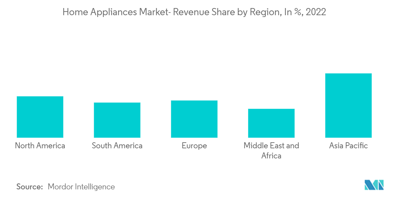 Home Appliances Market : Home Appliances Market- Revenue Share by Region, In %, 2022
