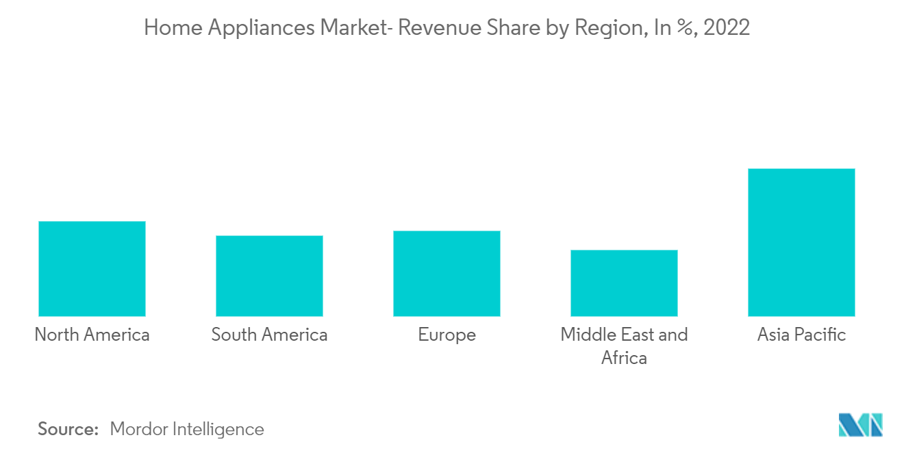 Marché des appareils électroménagers  Marché des appareils électroménagers – Part des revenus par région, en %, 2022