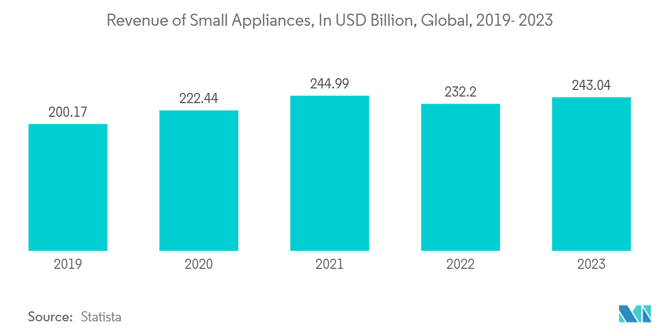 Mercato degli elettrodomestici: entrate dei piccoli elettrodomestici, in miliardi di dollari, globale, 2019-2023