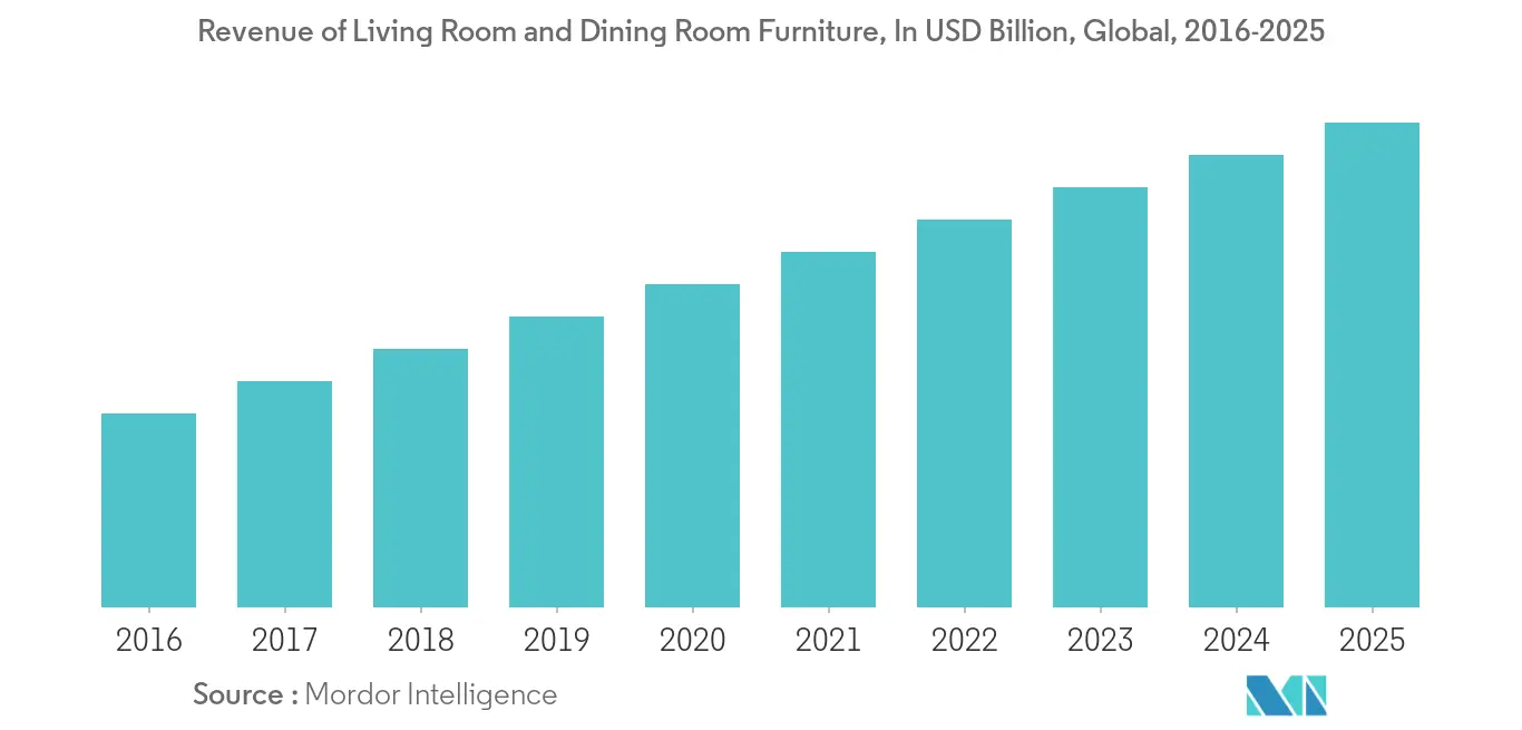 Global Home Furniture Market Growth Trends And Forecasts 2020 2025