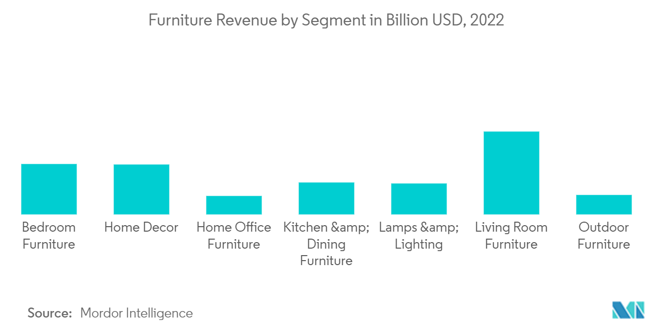 Рынок домашней мебели выручка от мебели по сегментам в миллиардах долларов США, 2022 г.