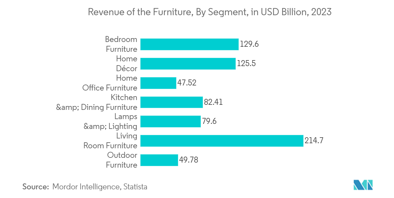 Home Furniture Market: Furniture Revenue by Segment in Billion USD, 2022