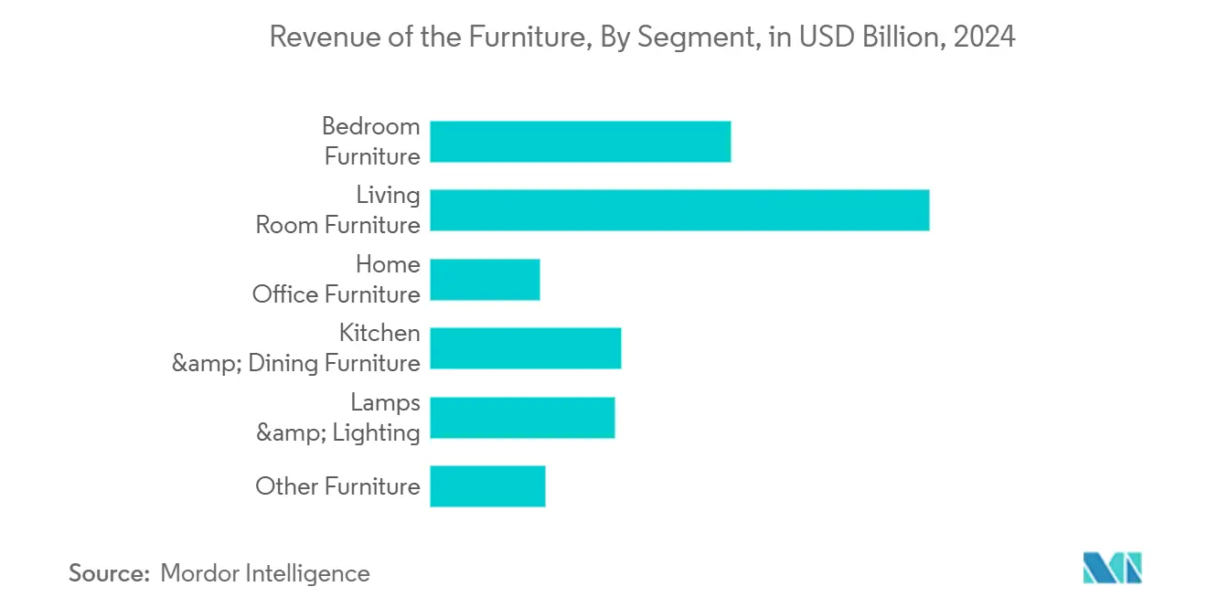 Home Furniture Market: Furniture Revenue by Segment in Billion USD, 2022