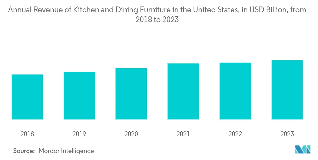Home Furniture Market: Revenue of the Kitchen and Dining Furniture by Country in Million USD, 2022