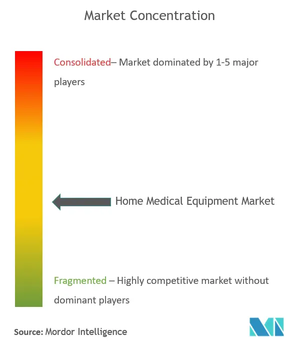 Home Medical Equipment Market Concentration