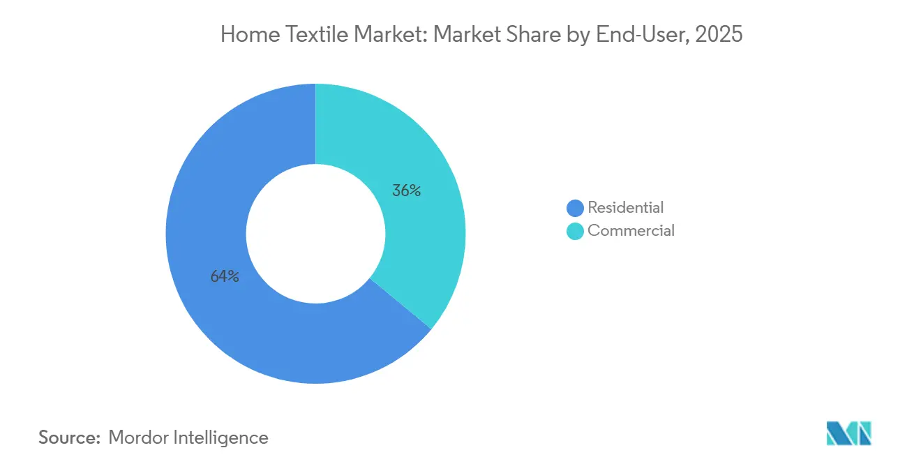 Home Textile Market Share by End-User, 2025