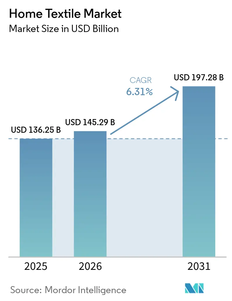 Home Textile Market Size