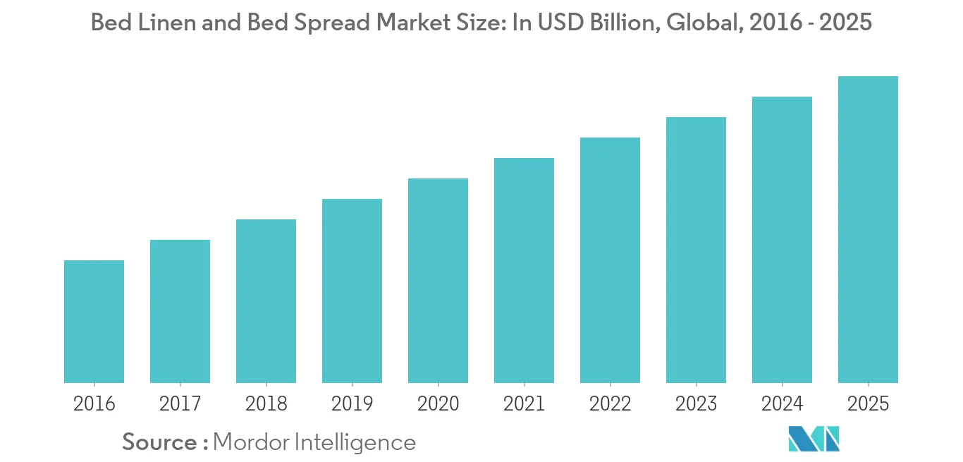 Global Home Textile Market 1