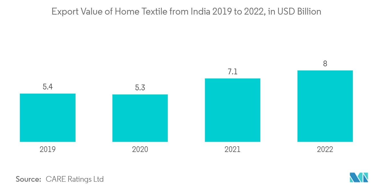 Thị trường Dệt may Gia đình Giá trị Xuất khẩu Hàng Dệt may Gia đình từ Ấn Độ 2019 đến 2022, tính bằng tỷ USD