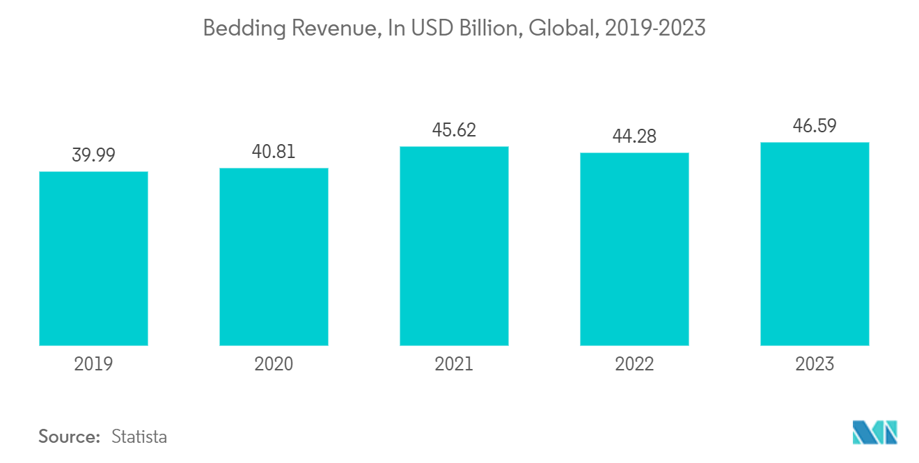 Home Textile Market: Bedding Revenue, In USD Billion, Global, 2019-2023
