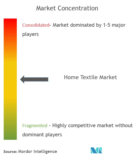 Concentración del mercado textil para el hogar