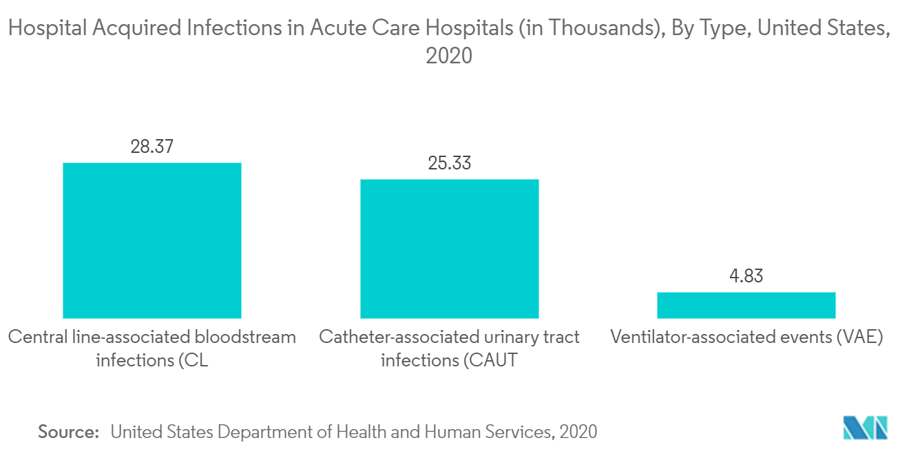 Mercado de controle de infecções adquiridas em hospitais: Infecções adquiridas em hospitais em hospitais de cuidados agudos (em milhares), por tipo, Estados Unidos 2020