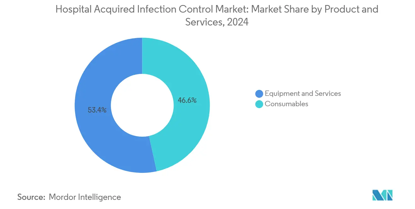 Hospital Acquired Infection Control Market
