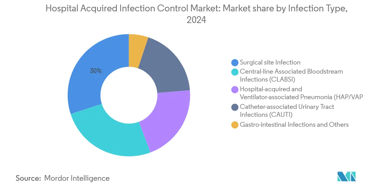 Hospital Acquired Infection Control Market