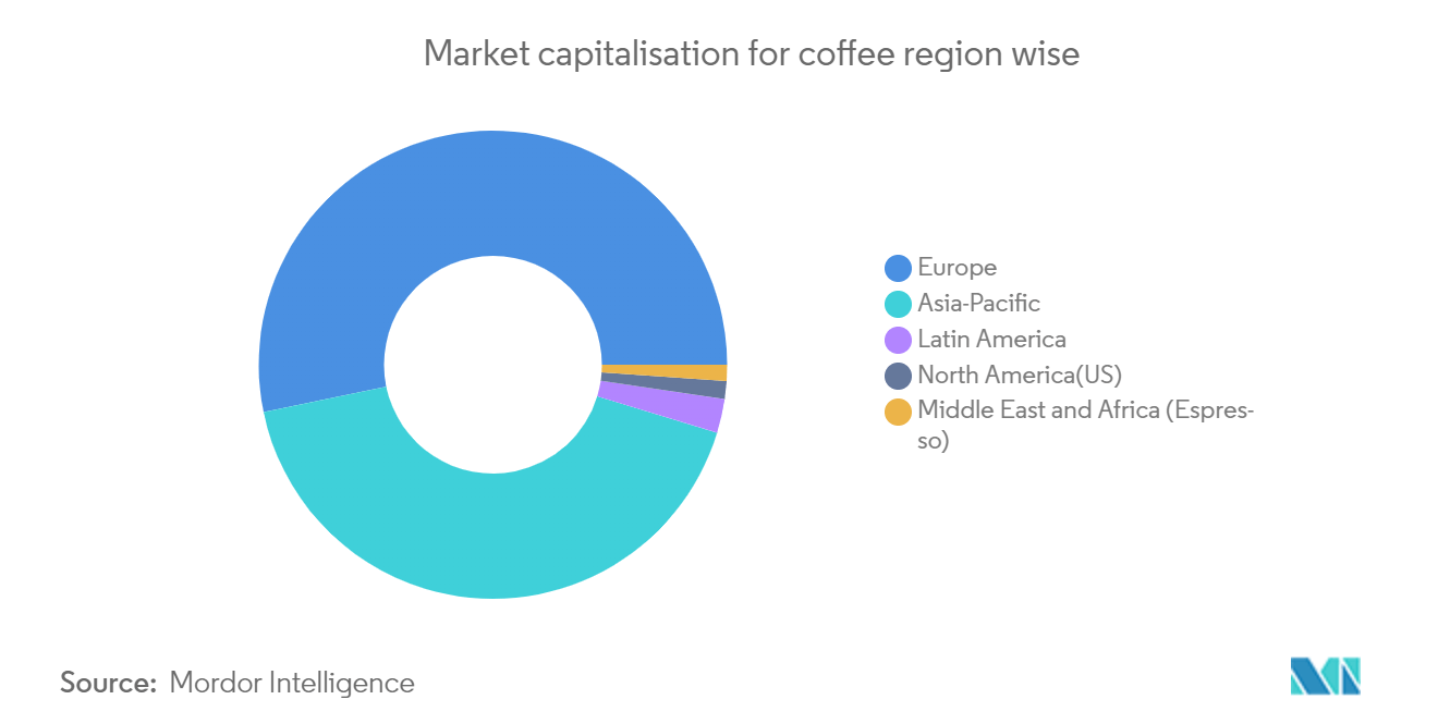 coffee market