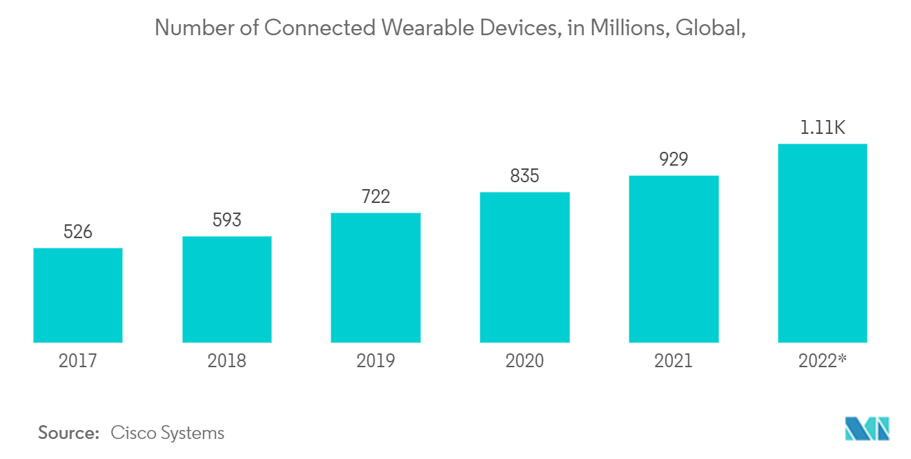 人体增强市场-连接的可穿戴设备数量（百万），全球，