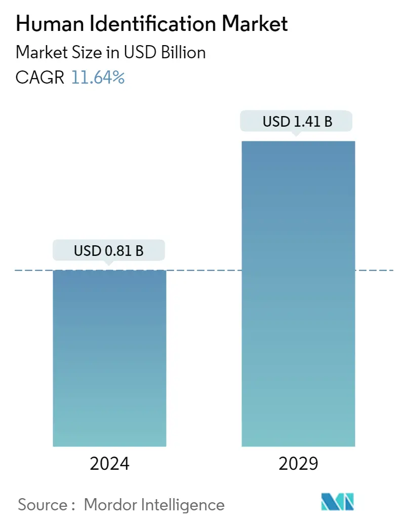 Resumo do mercado de identificação humana