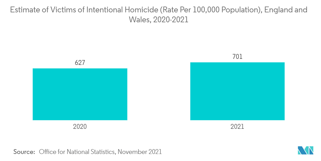 Human Identification Market : Estimate of Victims of Intentional Homicide (Rate Per 100,000 Population), England and Wales, 2020-2021