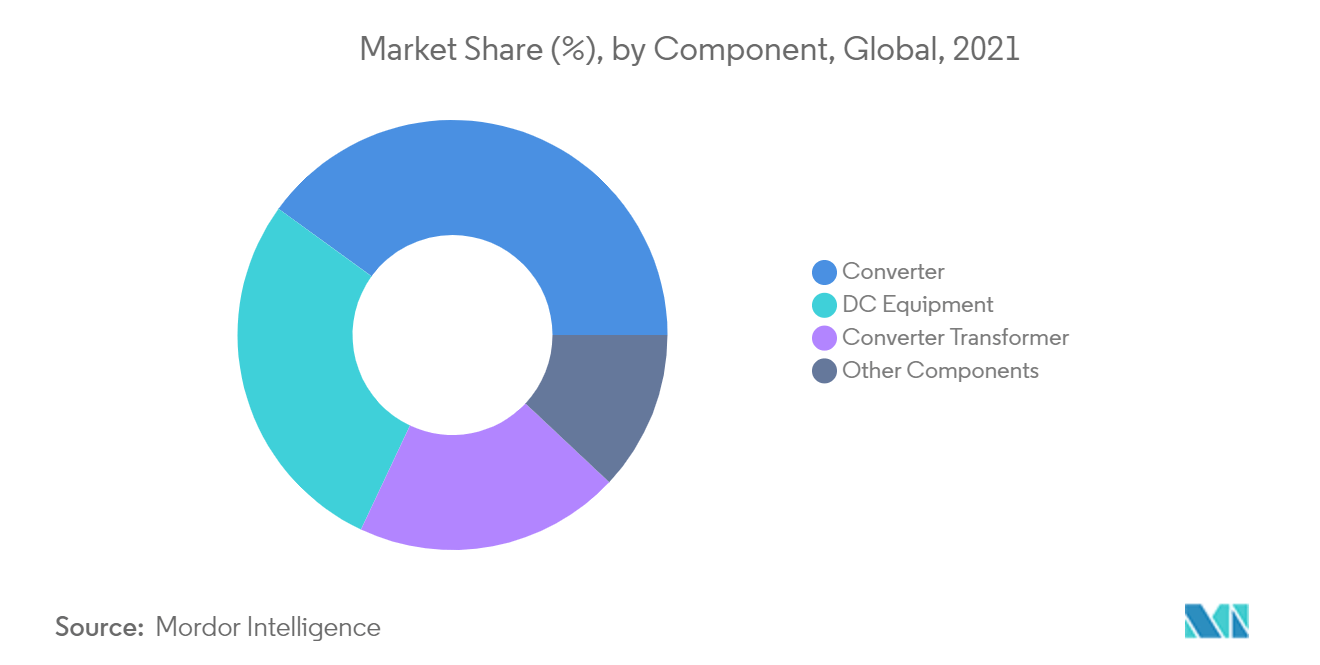 HVDC Converter Station Market Share (%), by Component, Global, 2021
