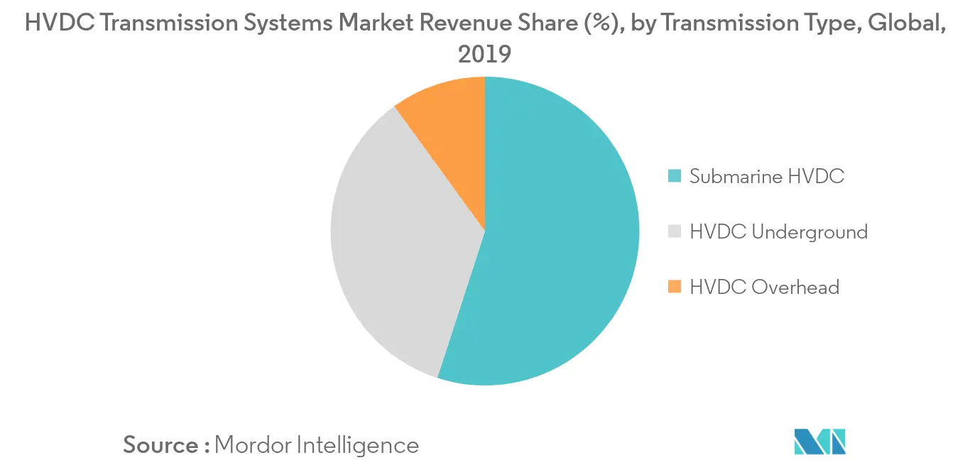 HVDC Transmission Systems Market - Revenue Share (%), by Transmission Type