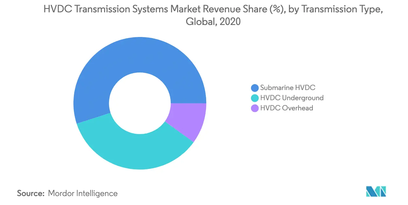 HVDC Transmission Systems Market Revenue Share (%), by Transmission Type, Global, 2020
