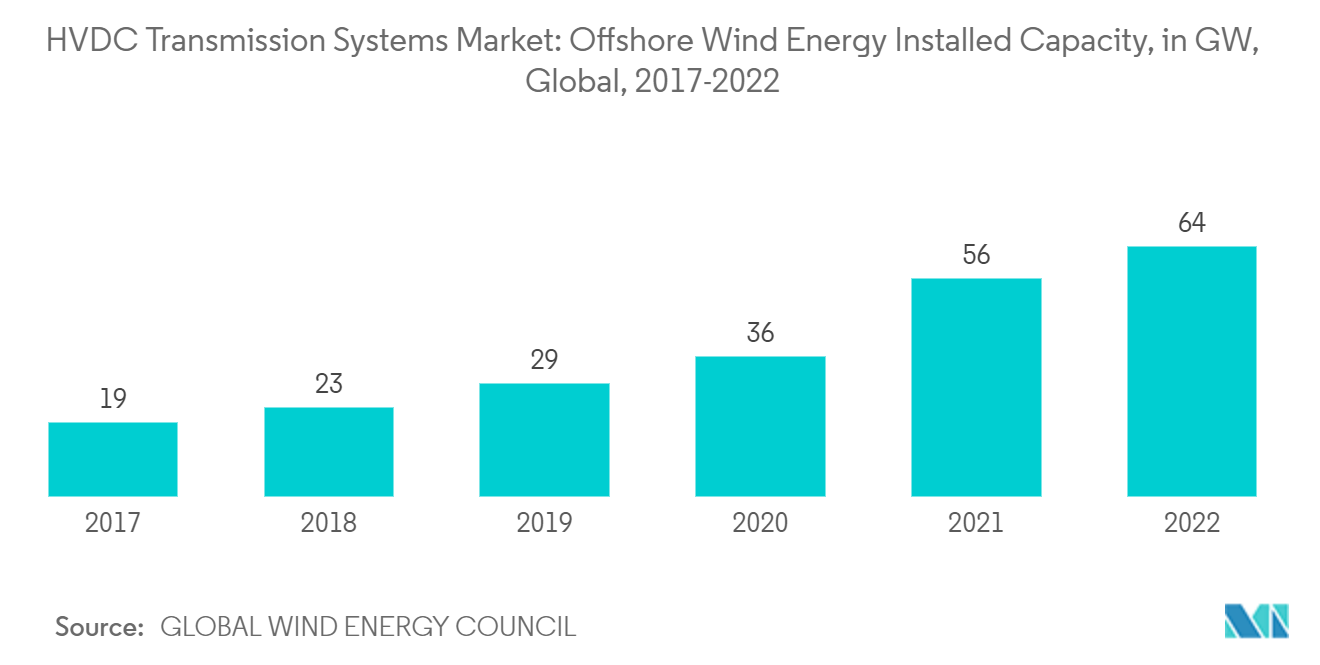 سوق أنظمة النقل HVDC القدرة المركبة لطاقة الرياح البحرية، بالجيجاواط، عالميًا، 2017-2022