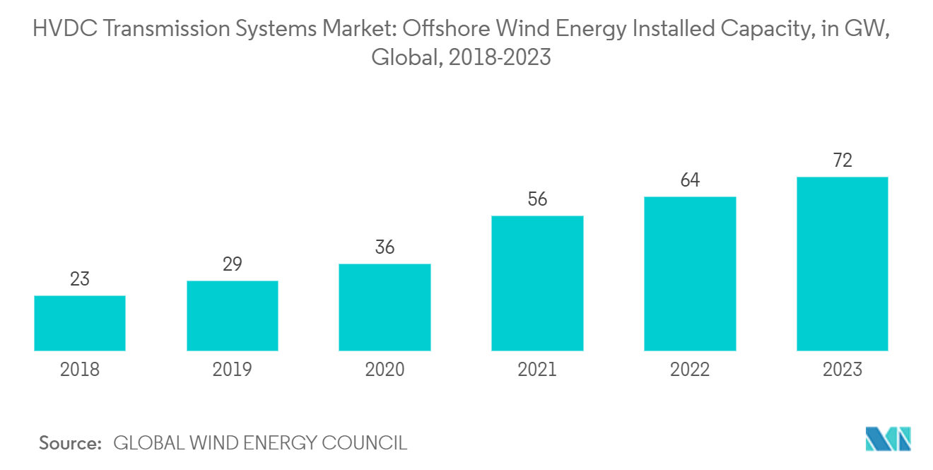 HVDC送電システム市場：洋上風力発電設備容量（GW）：世界、2018年～2023年