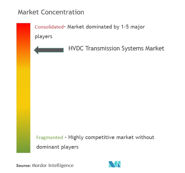 Concentración del mercado de sistemas de transmisión HVDC