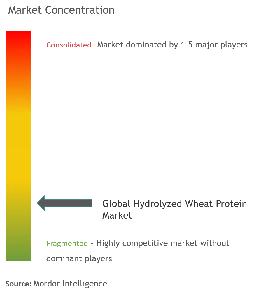 Globaler Markt für hydrolysiertes Weizenprotein.png