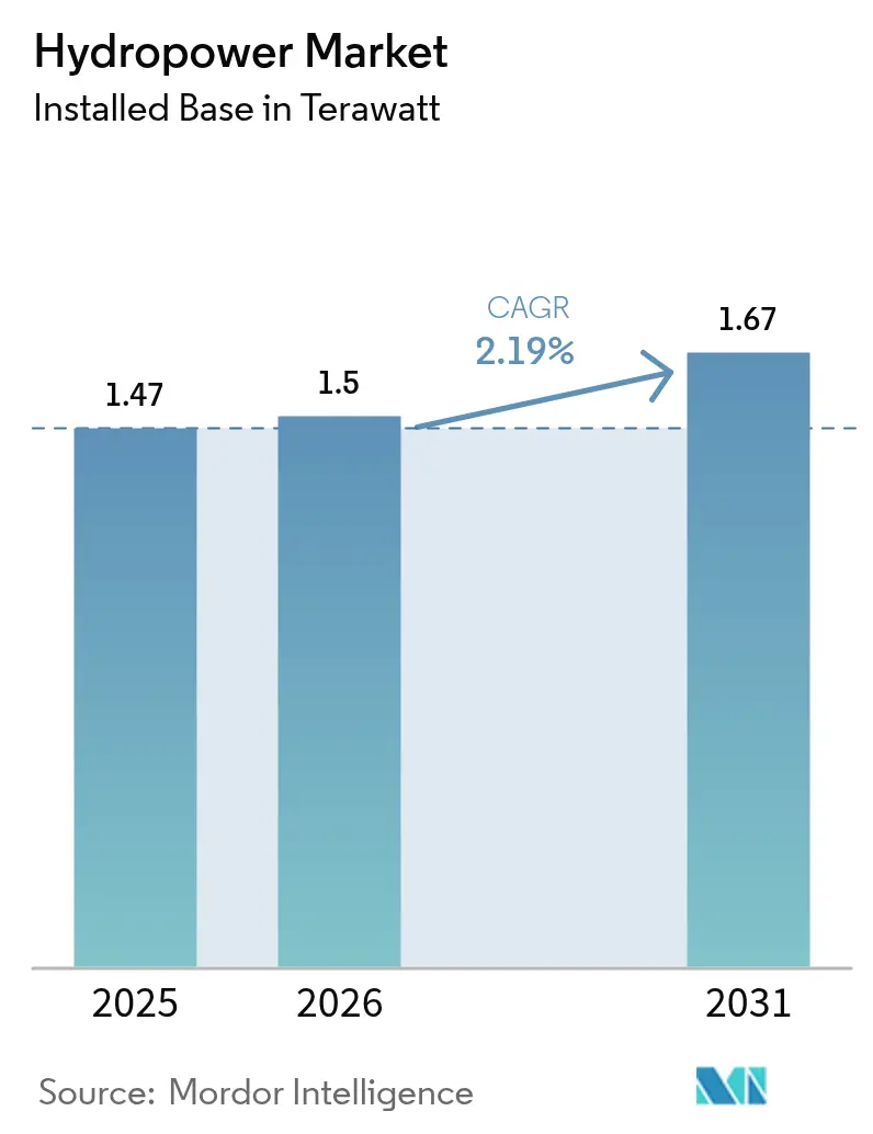 Hydropower Market Size