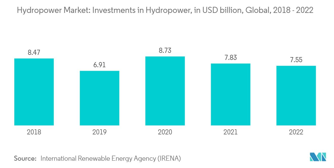 سوق الطاقة الكهرومائية الاستثمارات في الطاقة الكهرومائية، بمليارات الدولارات الأمريكية، عالميًا، 2018-2022