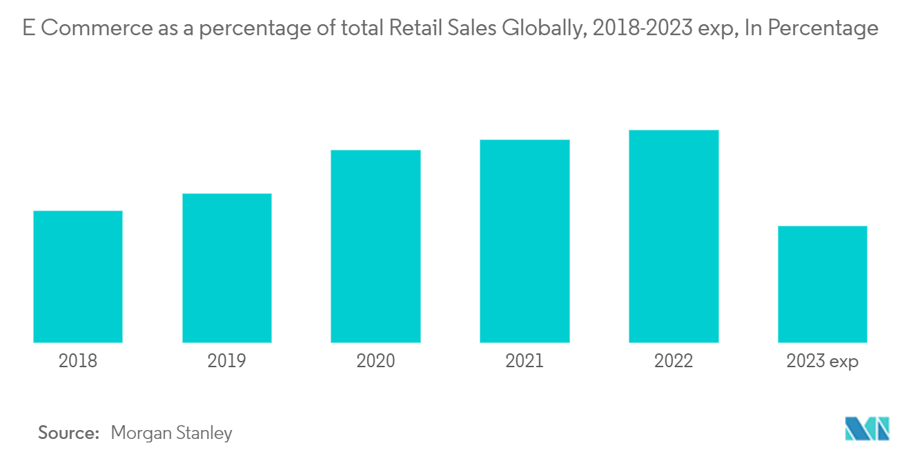 Hypermarket Market: E Commerce as a percentage of total Retail Sales Globally, 2018-2023 exp, In Percentage