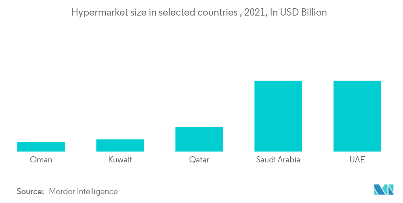 ハイパーマーケット市場特定国のハイパーマーケット市場規模（2021年）：単位：億米ドル