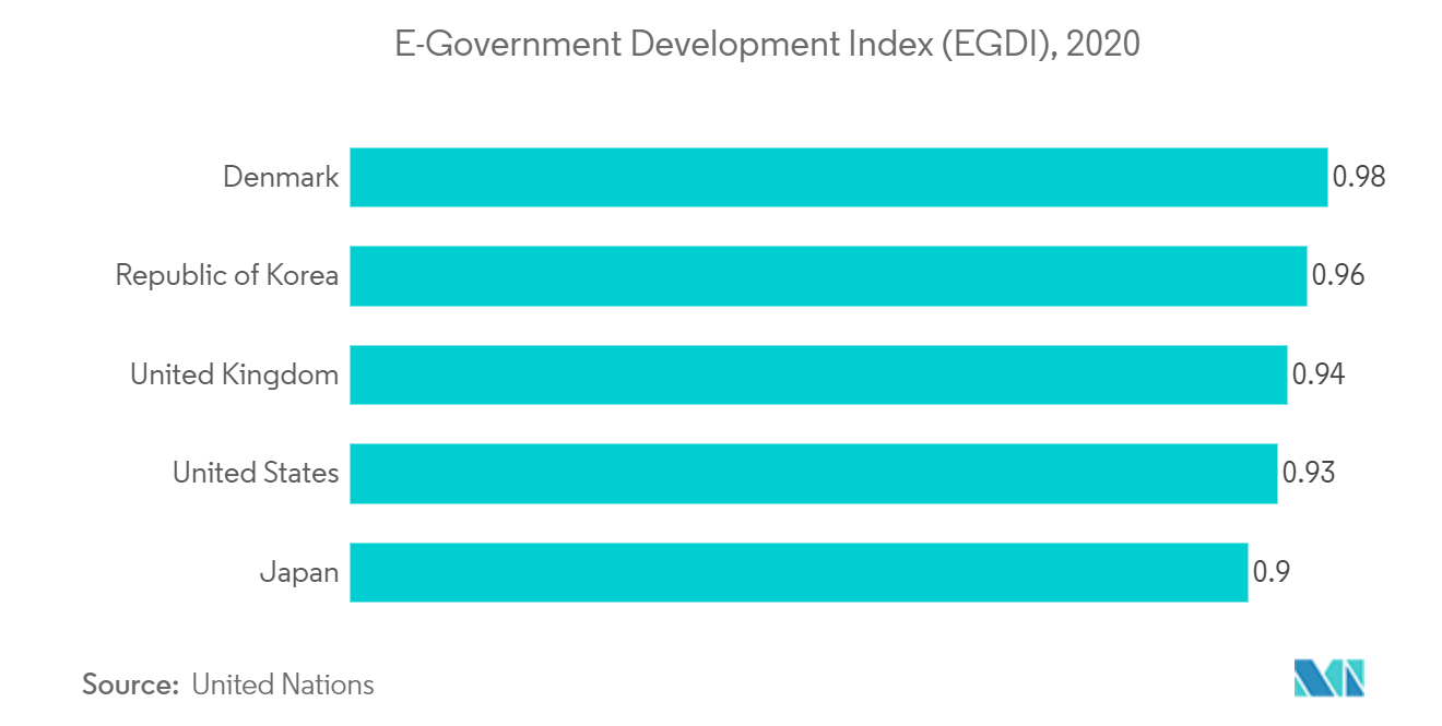 Índice de Desarrollo del Gobierno Electrónico (EGDI), 2020