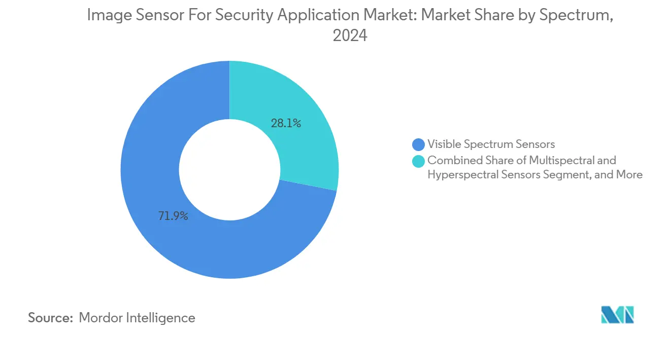 Image Sensor For Security Application Market: Market Share by Spectrum
