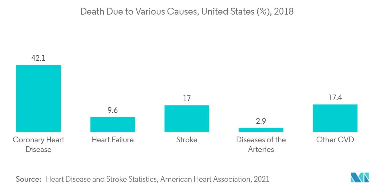Death Due to Various Causes, United States (%), 2018